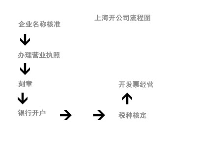 上海怎么注册公司?誉富为您颇析整个流程 上海怎么注册公司?誉富为您颇析整个流程