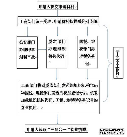 营业执照办理流程