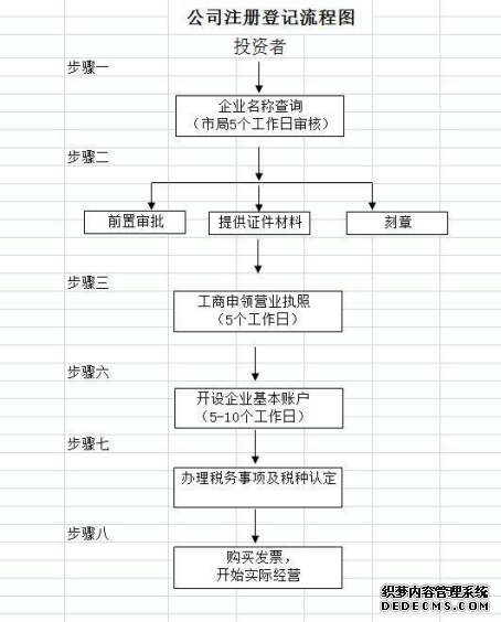 上海注册公司流程图